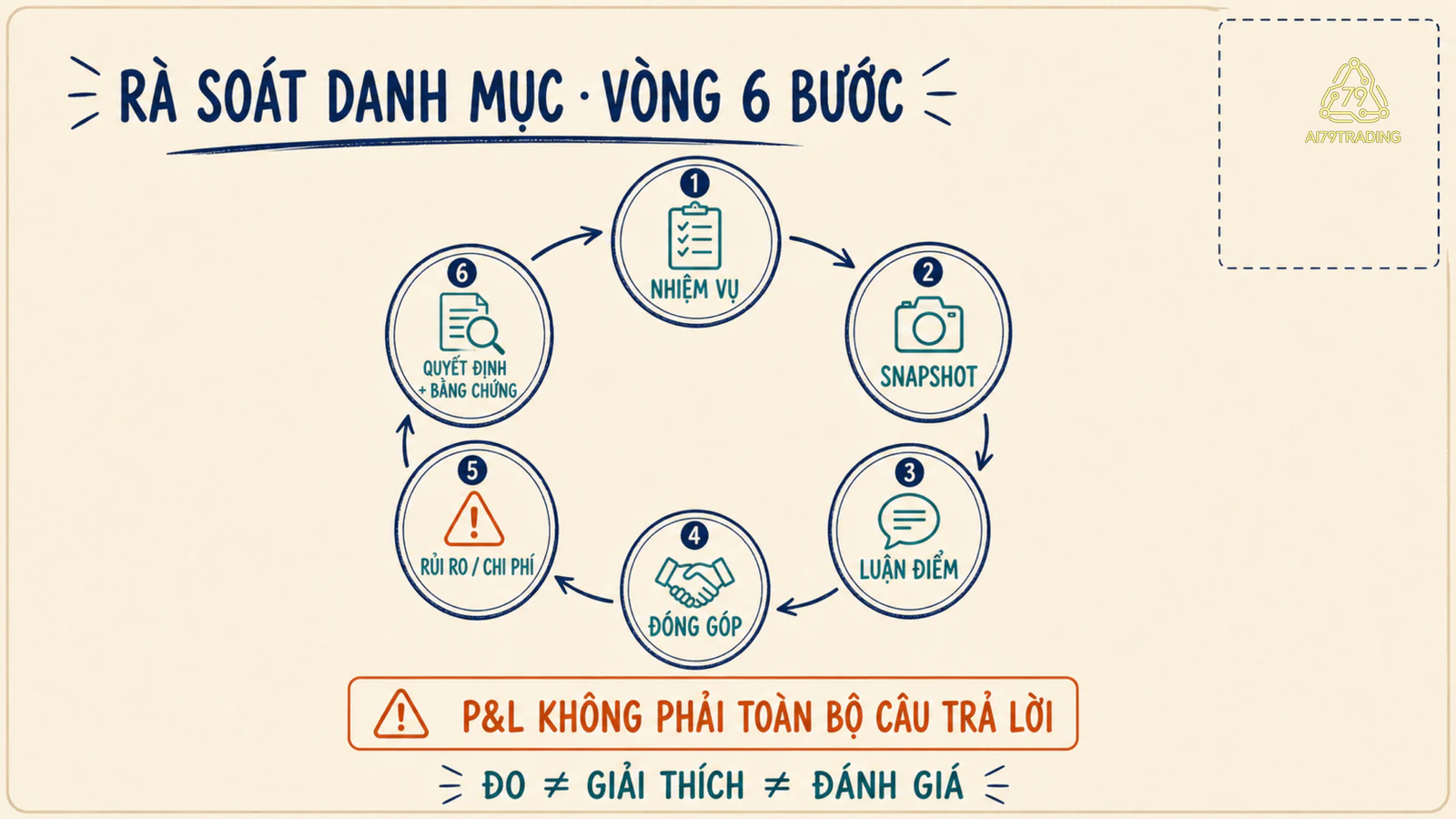 Vòng sáu bước rà soát danh mục từ nhiệm vụ tới quyết định có bằng chứng