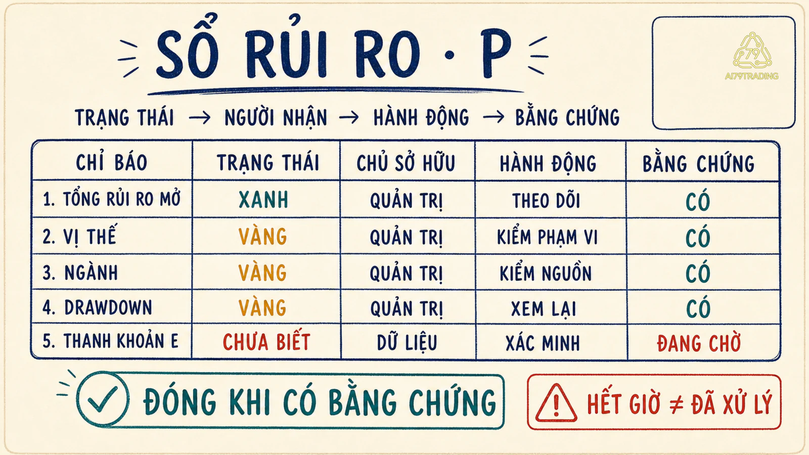 Sổ rủi ro P đã điền trạng thái chủ sở hữu hành động và bằng chứng
