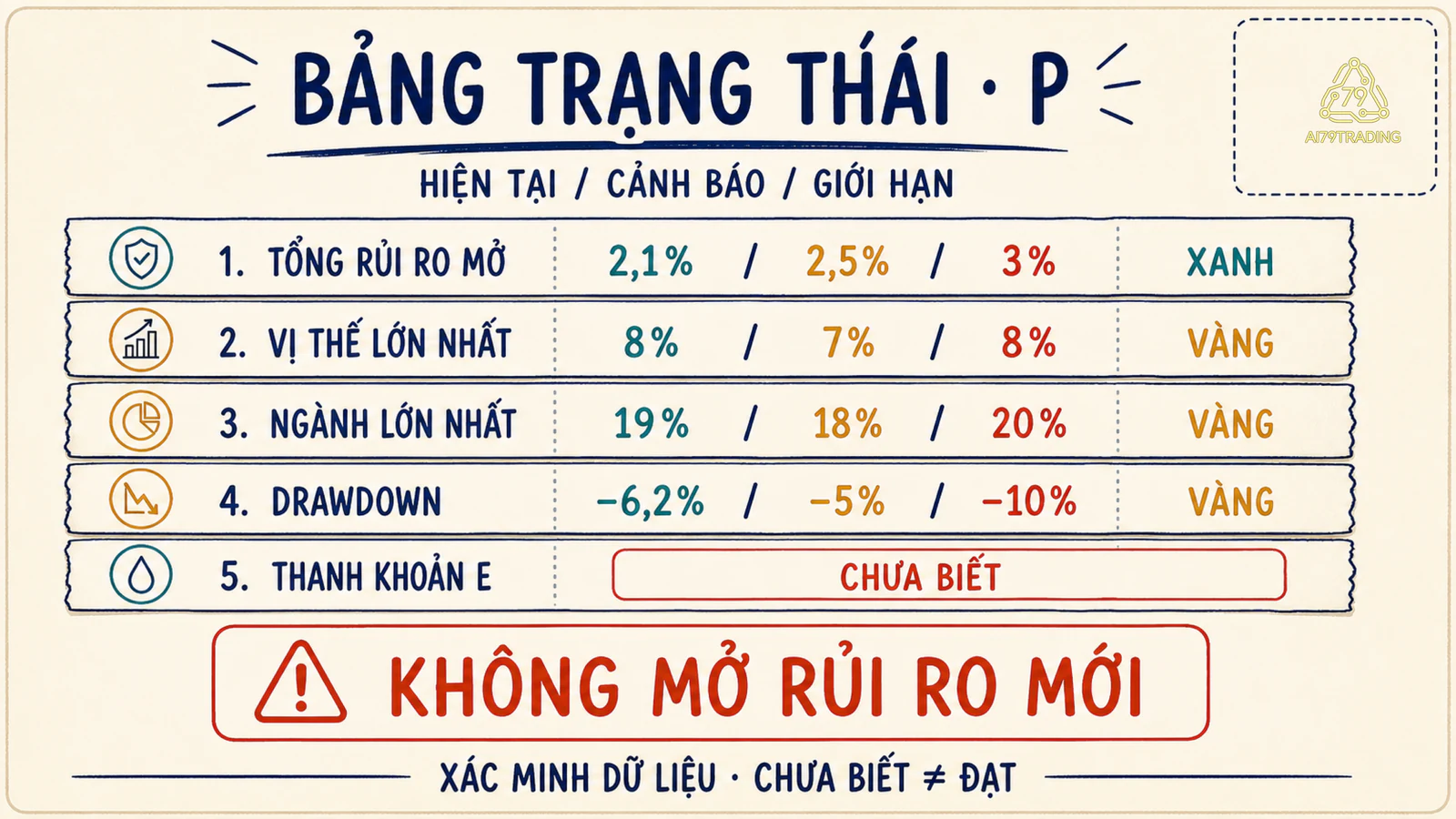 Bảng trạng thái P với năm chỉ báo Xanh Vàng và Chưa biết