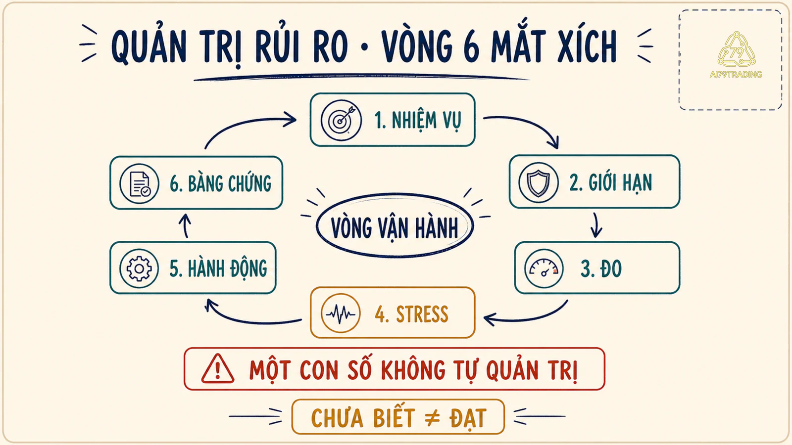 Vòng sáu mắt xích từ nhiệm vụ danh mục tới bằng chứng đóng