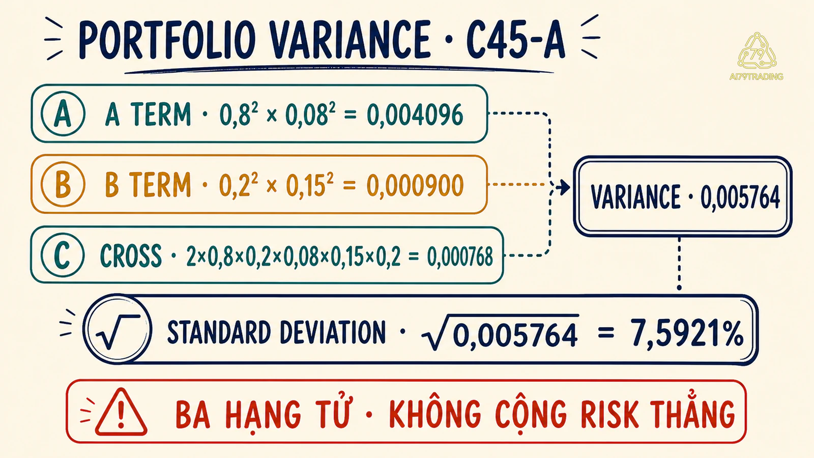Ba hạng tử tạo Portfolio Variance rồi lấy căn thành standard deviation