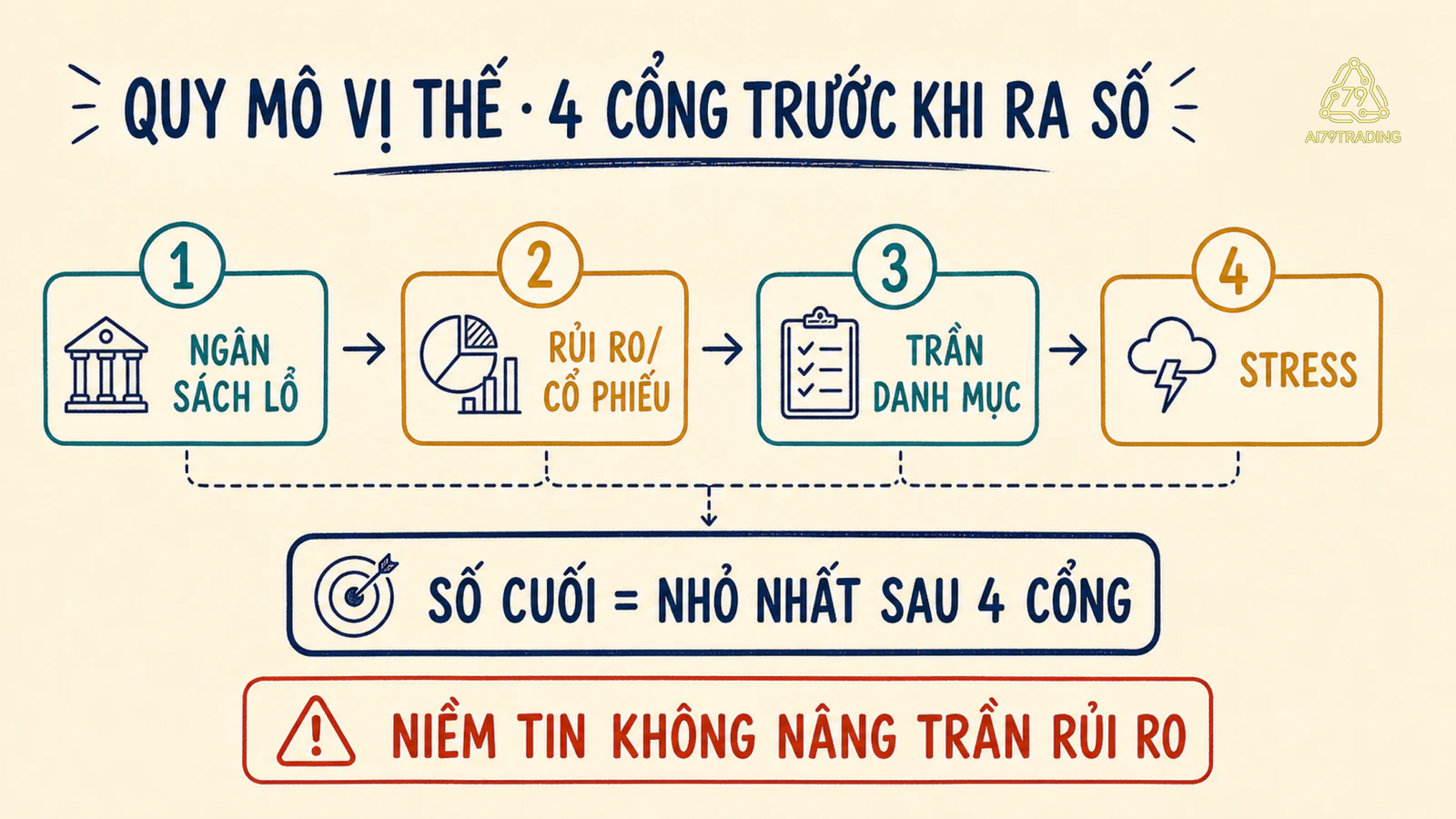 Bốn cổng từ ngân sách lỗ, rủi ro mỗi cổ phiếu, trần danh mục tới stress