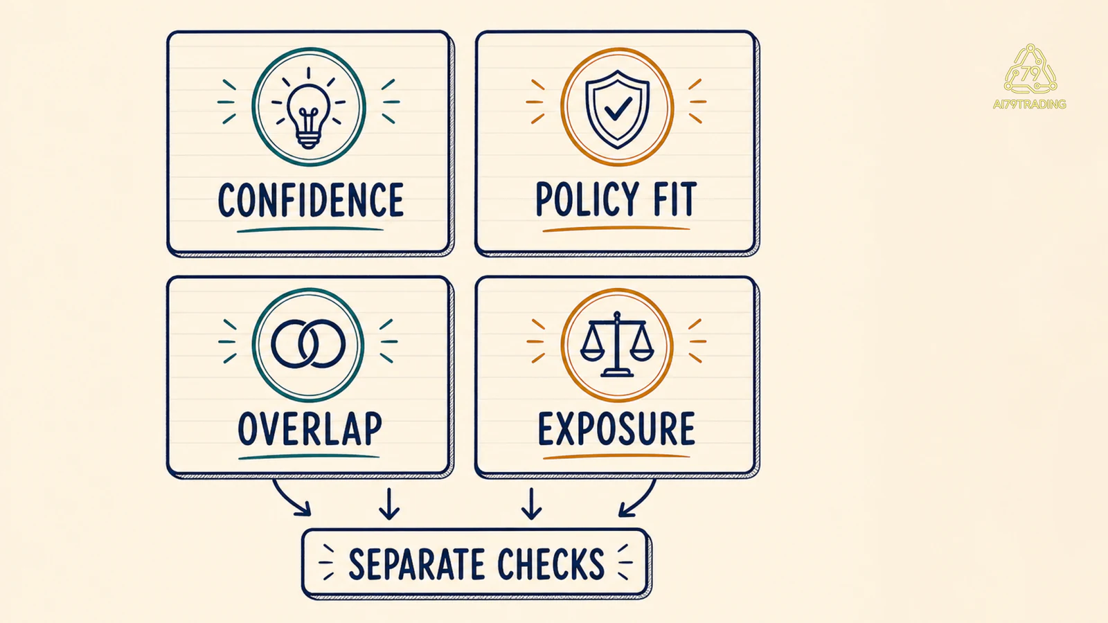 Bốn chiều confidence policy fit overlap exposure của Bounded Exposure Card