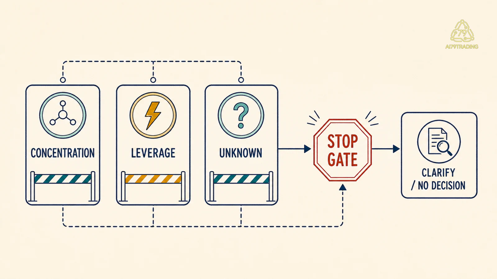 Ba stop gate concentration leverage unknown trước Bounded Exposure Card