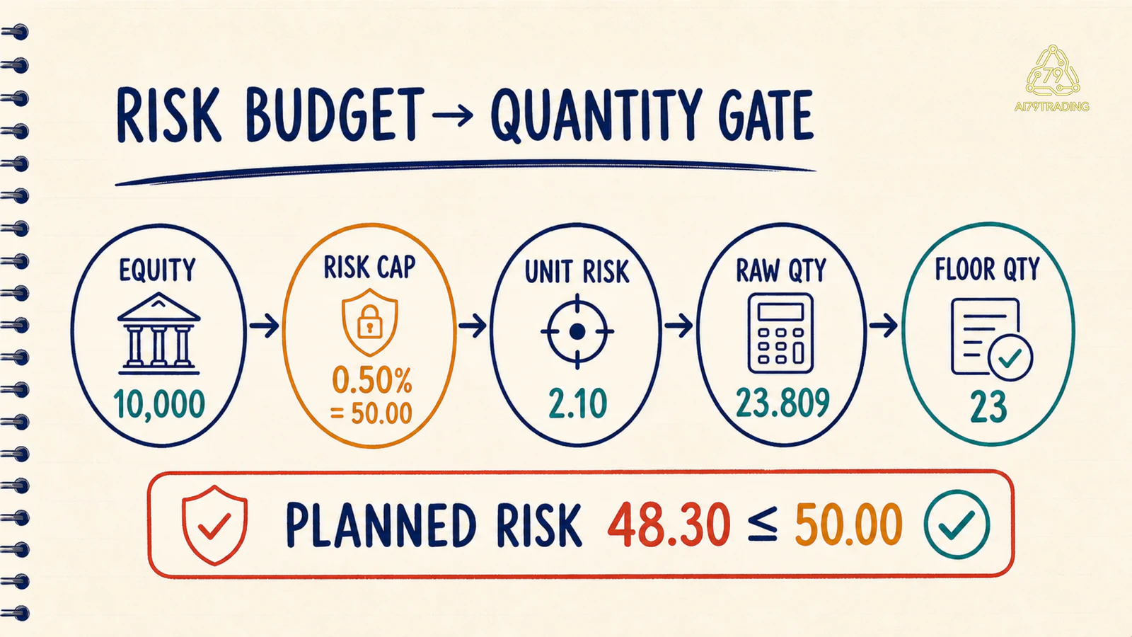 Risk Budget Quantity Gate từ equity 10000 qua unit risk 2.10 tới floor quantity 23