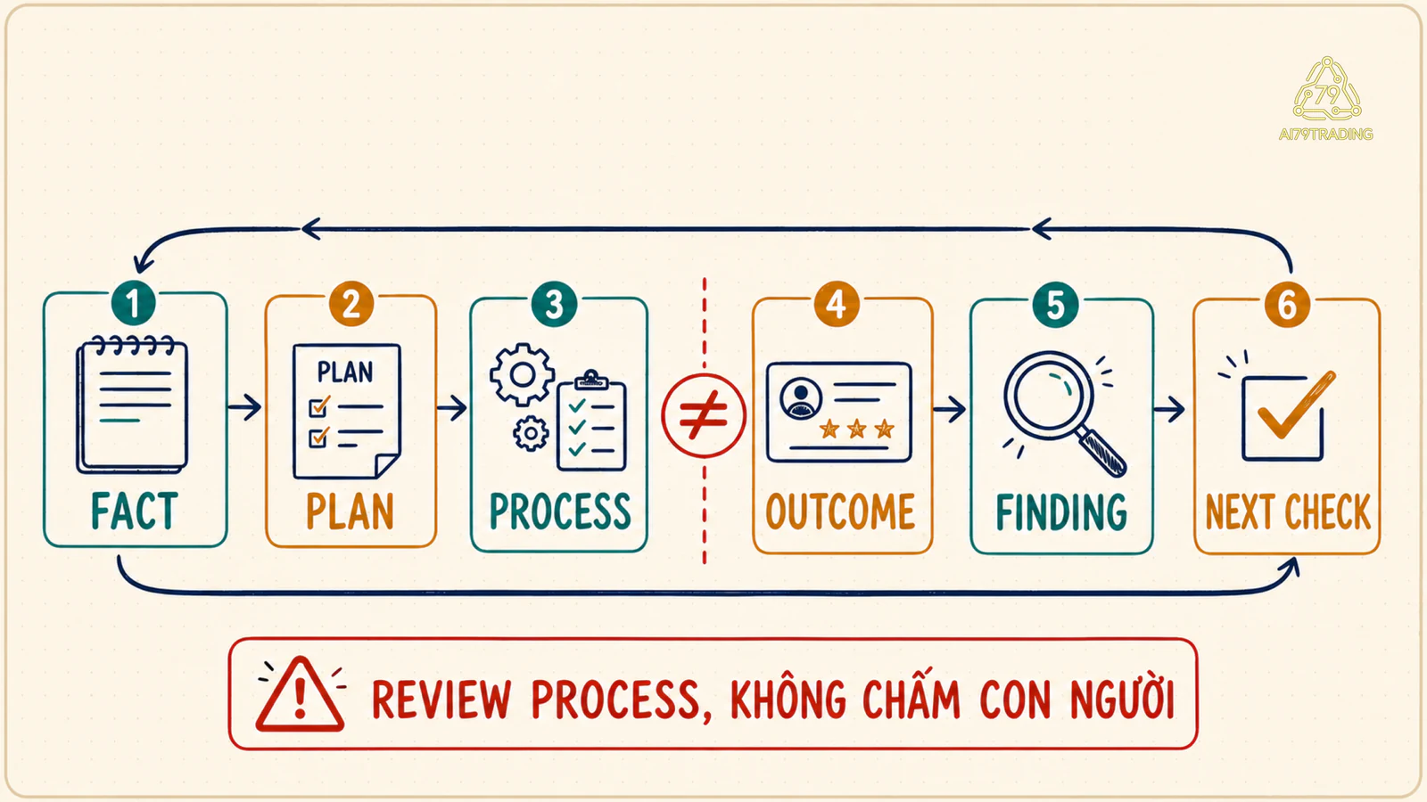 Loop sáu ô từ fact đến next check trong post-trade review