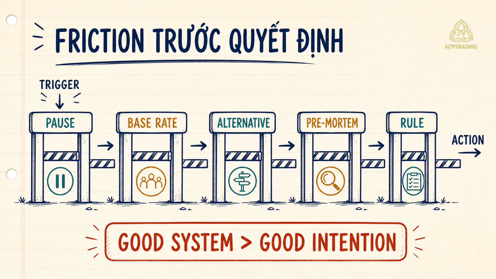 Năm bước tạo friction trước quyết định tài chính khó đảo ngược