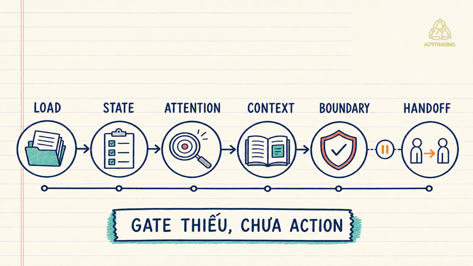 Sáu gate pre-trade từ load đến handoff