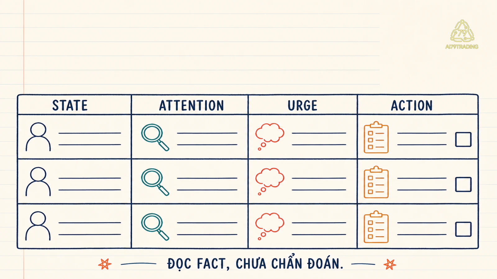 Ma trận state attention urge và action