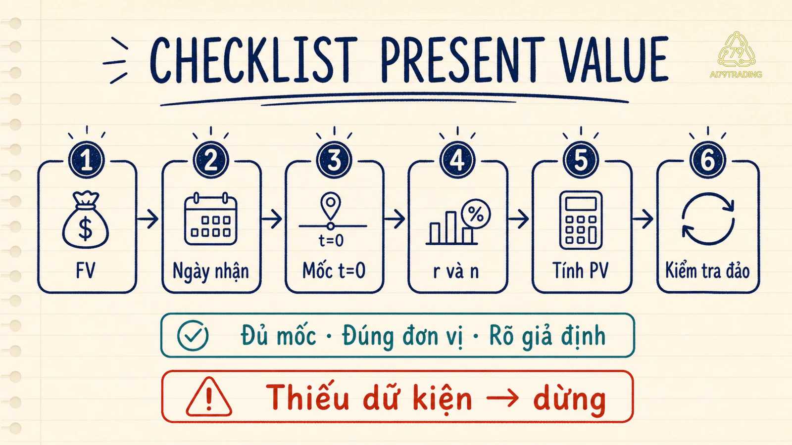Checklist sáu bước tính Present Value và kiểm tra ngược về Future Value