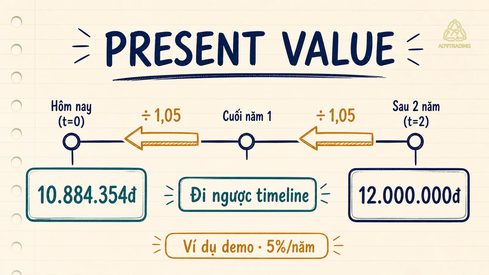 Timeline chiết khấu 12 triệu đồng sau hai năm về giá trị hiện tại 10,884 triệu đồng