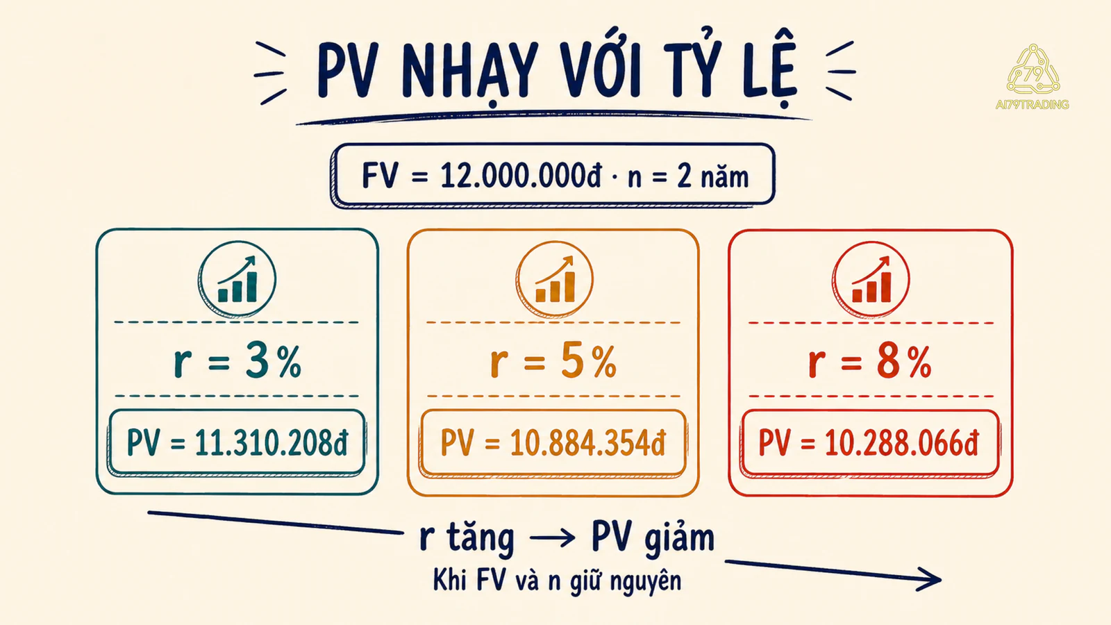 Ba giá trị hiện tại của cùng 12 triệu đồng khi tỷ lệ chiết khấu thay đổi