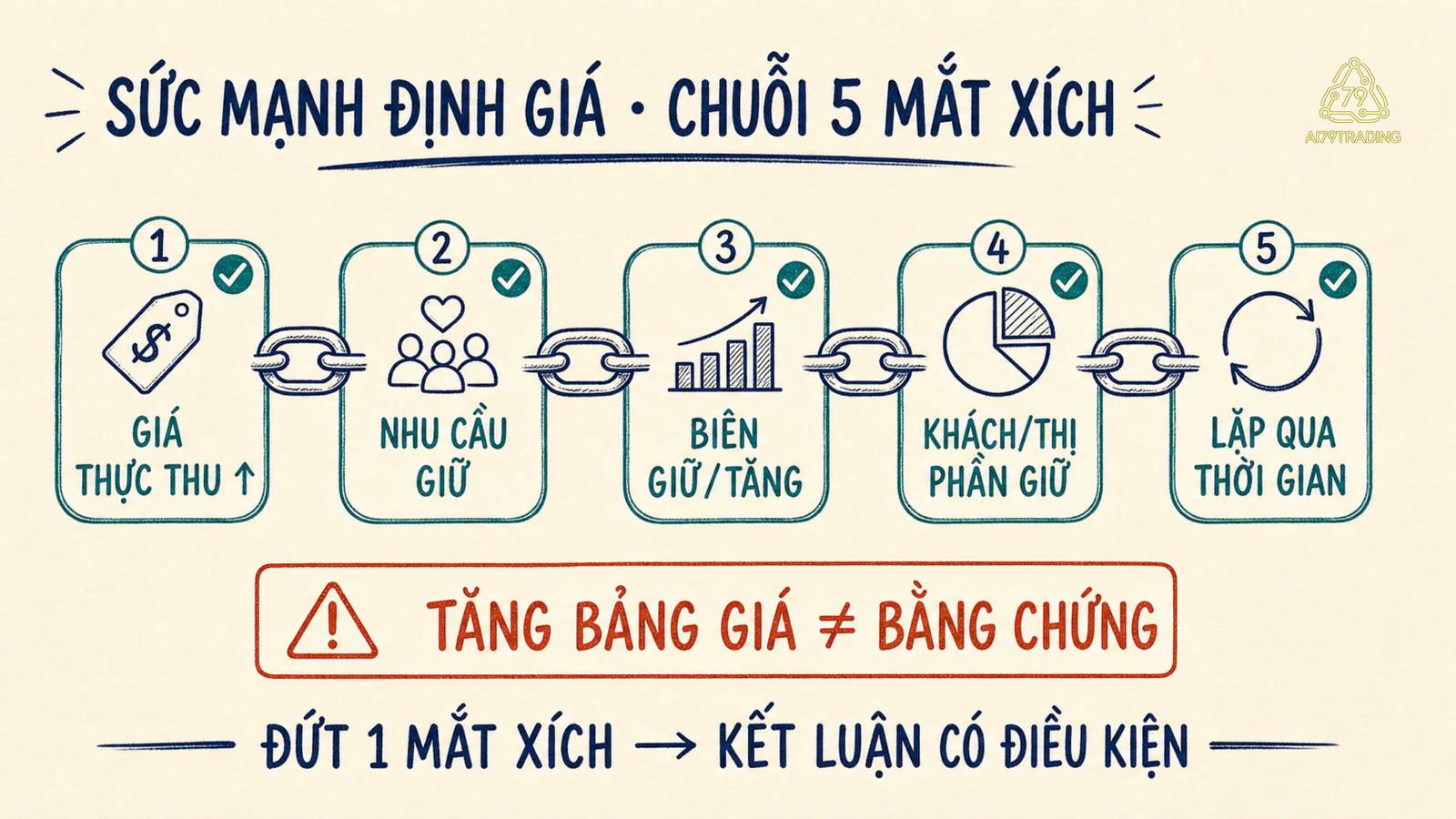 Chuỗi năm mắt xích gồm giá thực thu, nhu cầu, biên, khách hàng và thị phần, cùng khả năng lặp lại qua thời gian