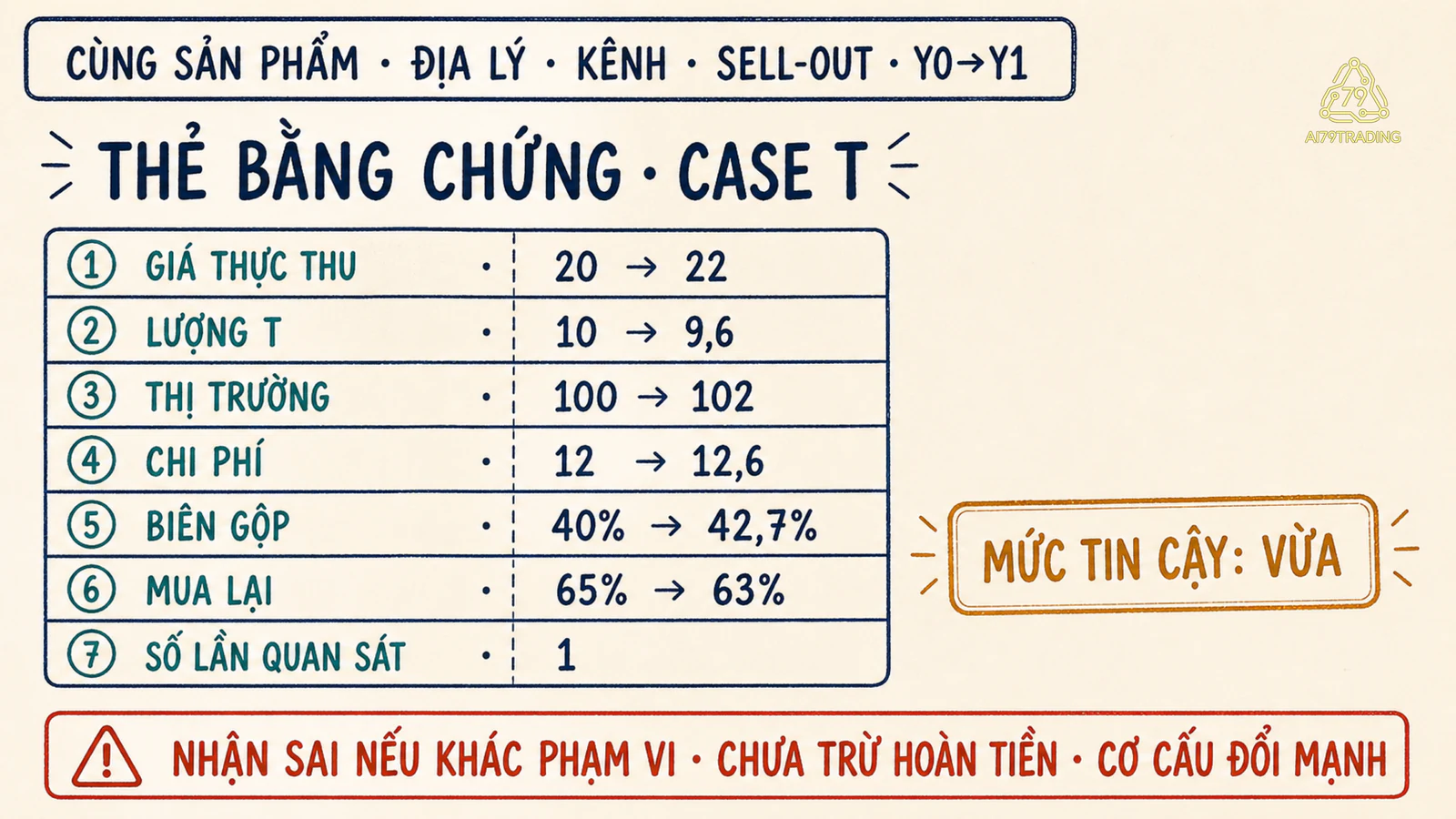 Thẻ bằng chứng của T đã điền giá, sản lượng, chi phí, biên, thị phần, mua lại và điều kiện nhận sai