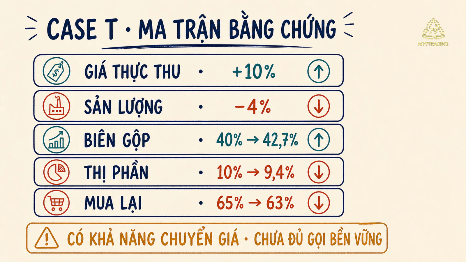 Ma trận bằng chứng của T với giá và biên tăng nhưng sản lượng, thị phần và tỷ lệ mua lại giảm