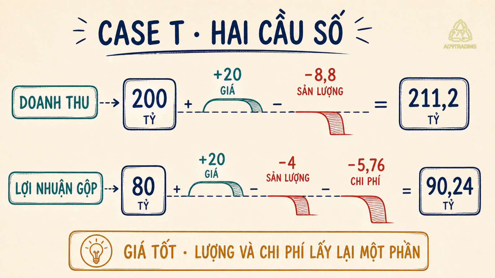 Hai cầu số tách doanh thu và lợi nhuận gộp của T thành ảnh hưởng giá, sản lượng và chi phí