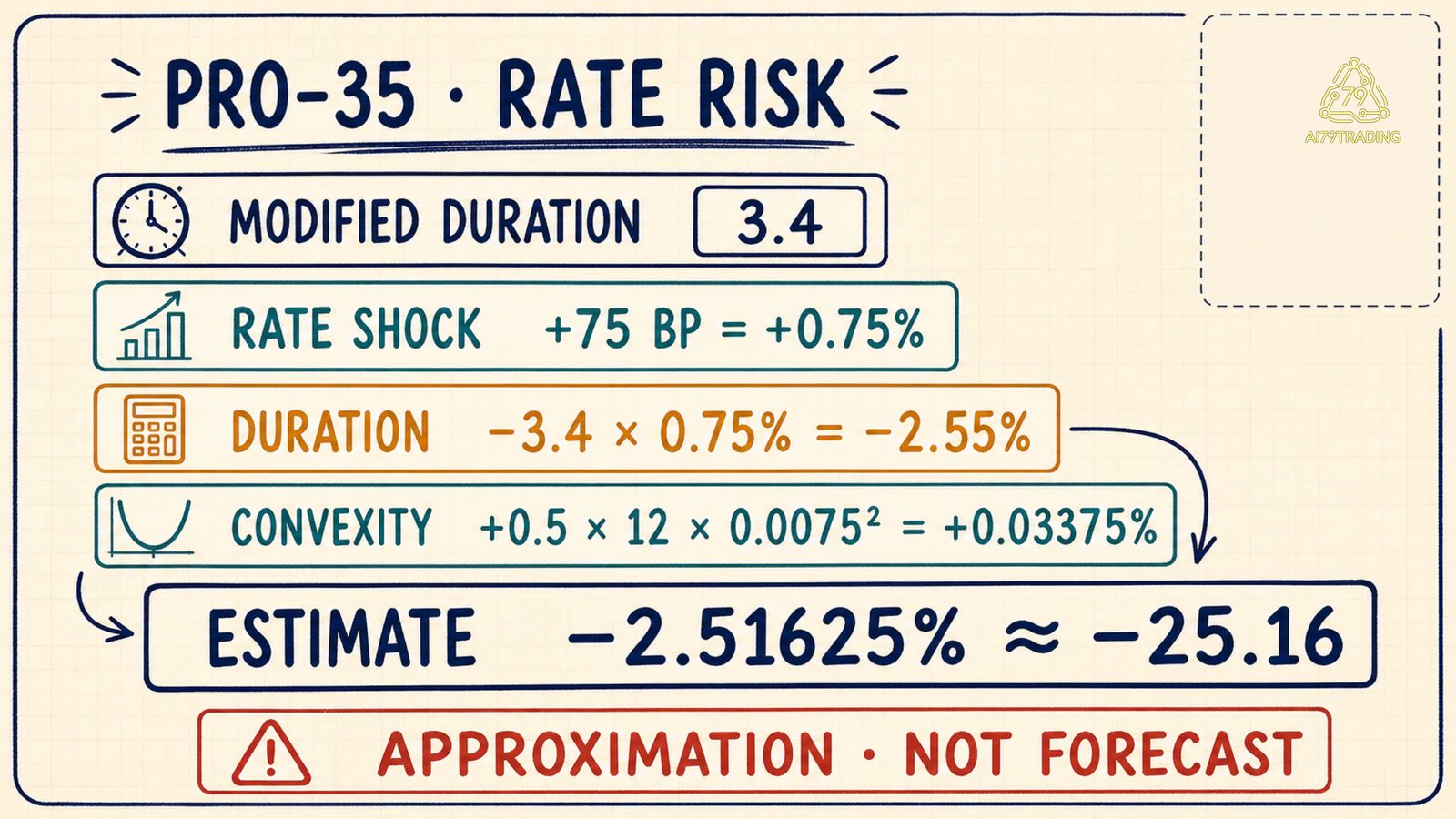 Phép tính duration và convexity của kịch bản tăng 75 bp