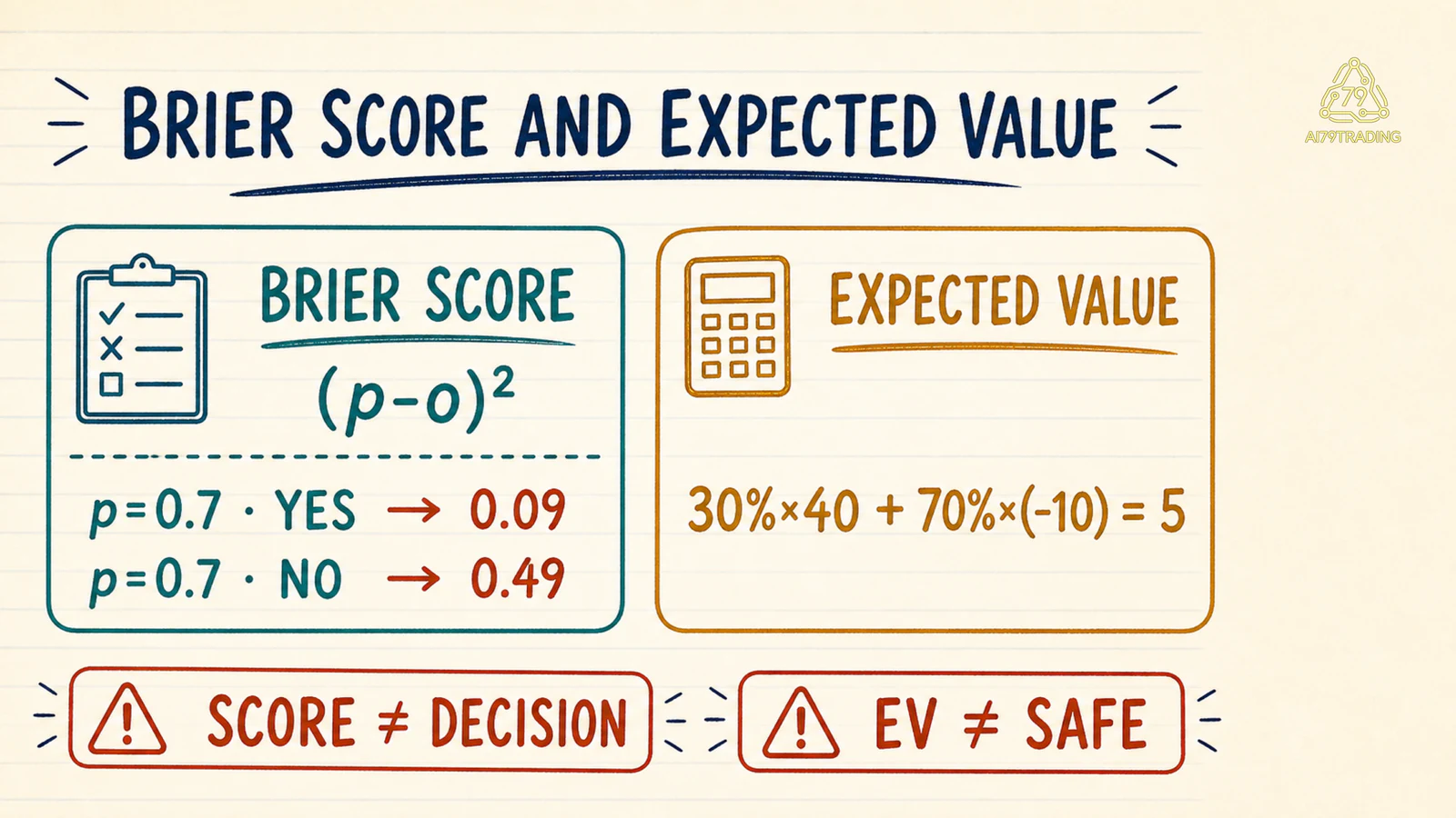 Thẻ Brier score 0,09 và 0,49 cùng expected value 5 và cảnh báo score khác decision