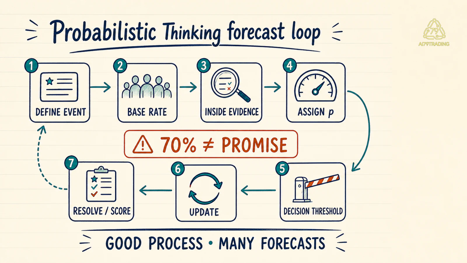 Vòng Probabilistic Thinking từ định nghĩa event, base rate và evidence tới probability, update, resolve và score