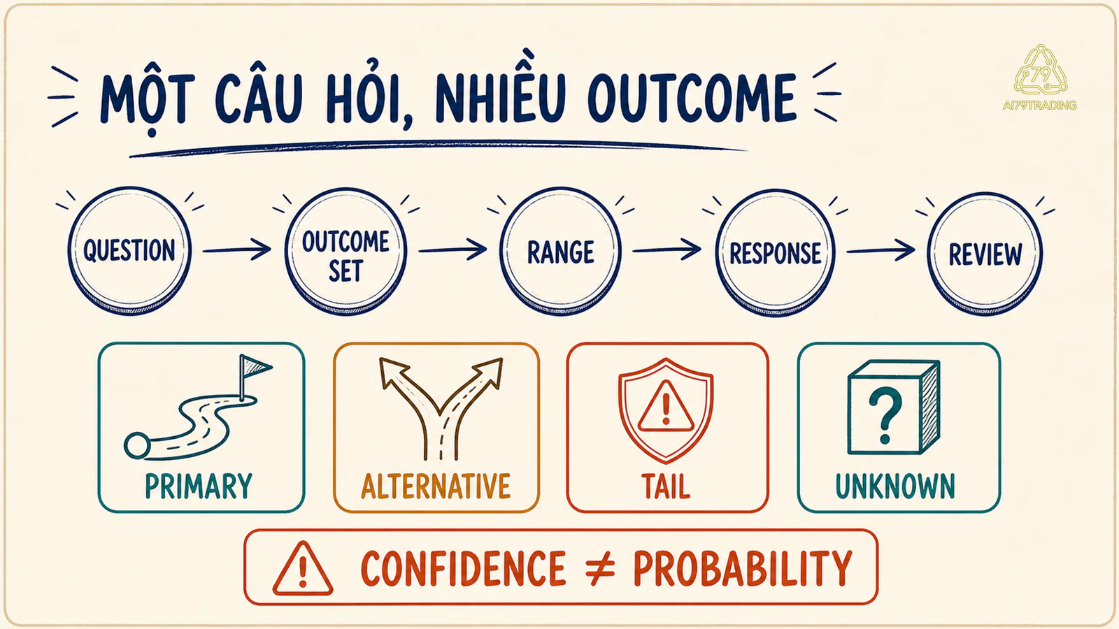 Flow một câu hỏi đi qua outcome set range response và review