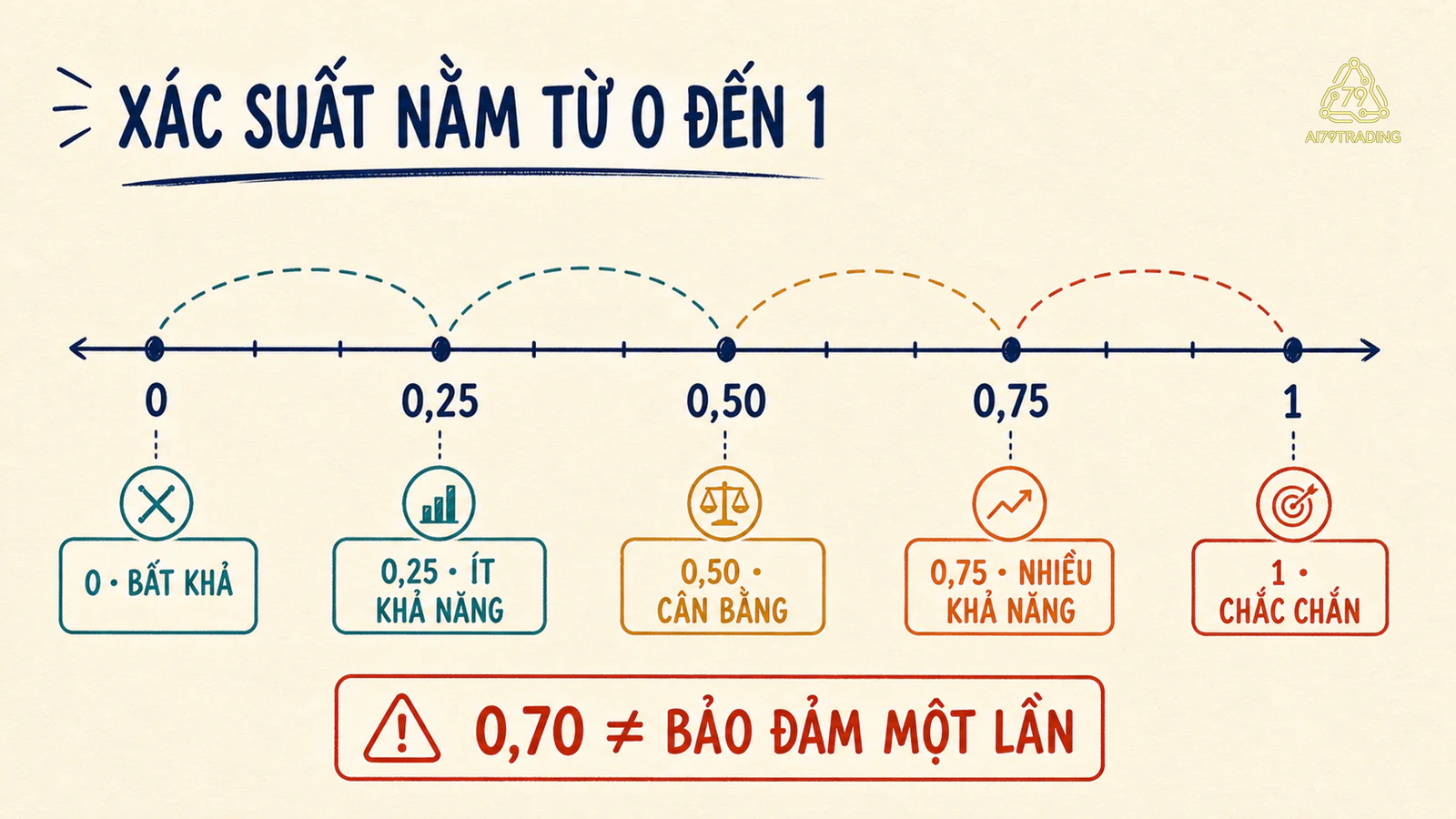 Thang xác suất từ 0 đến 1 với năm mốc diễn giải