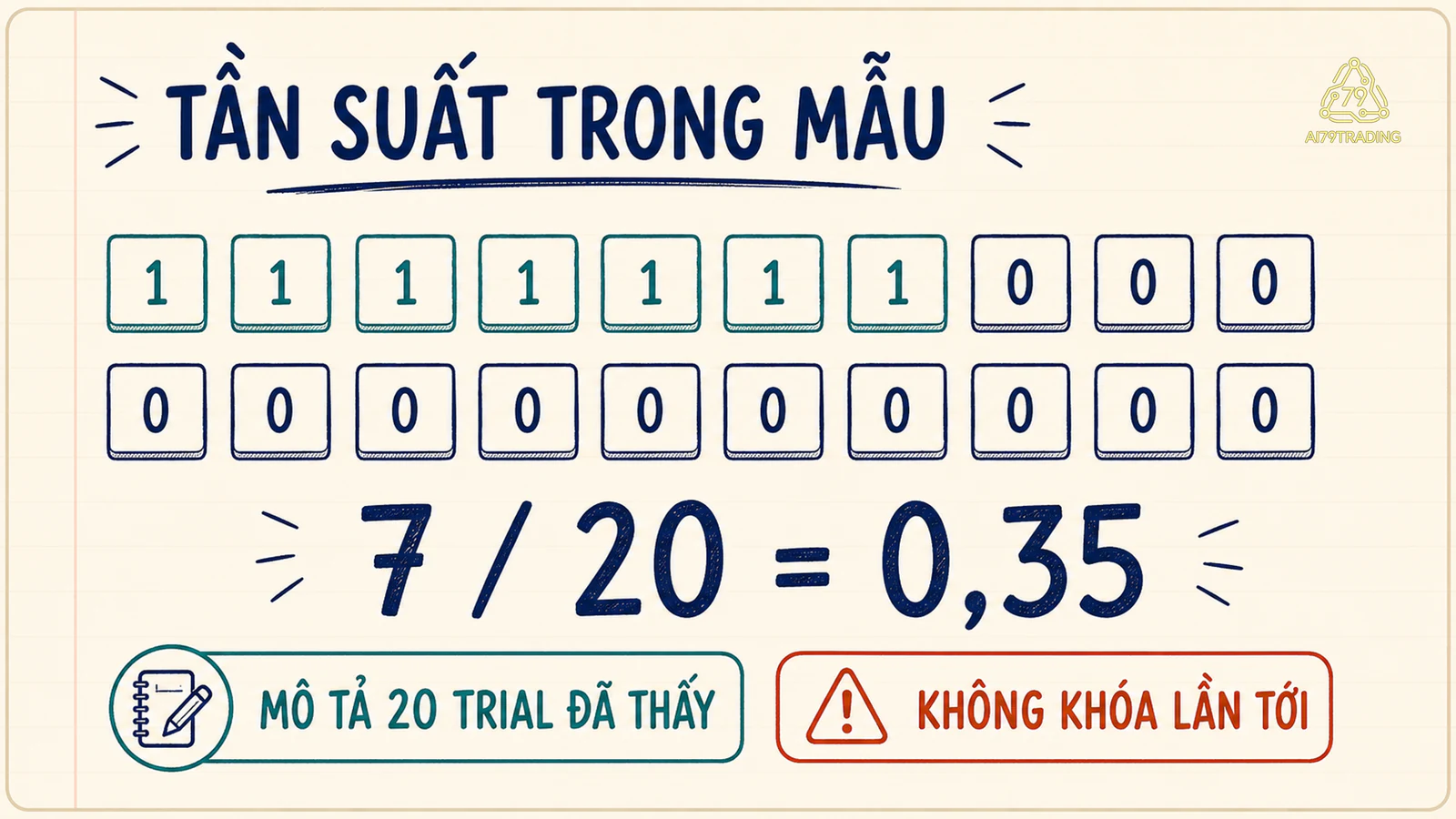 Mẫu hai mươi lần thử với bảy lần thành công và tần suất 0,35
