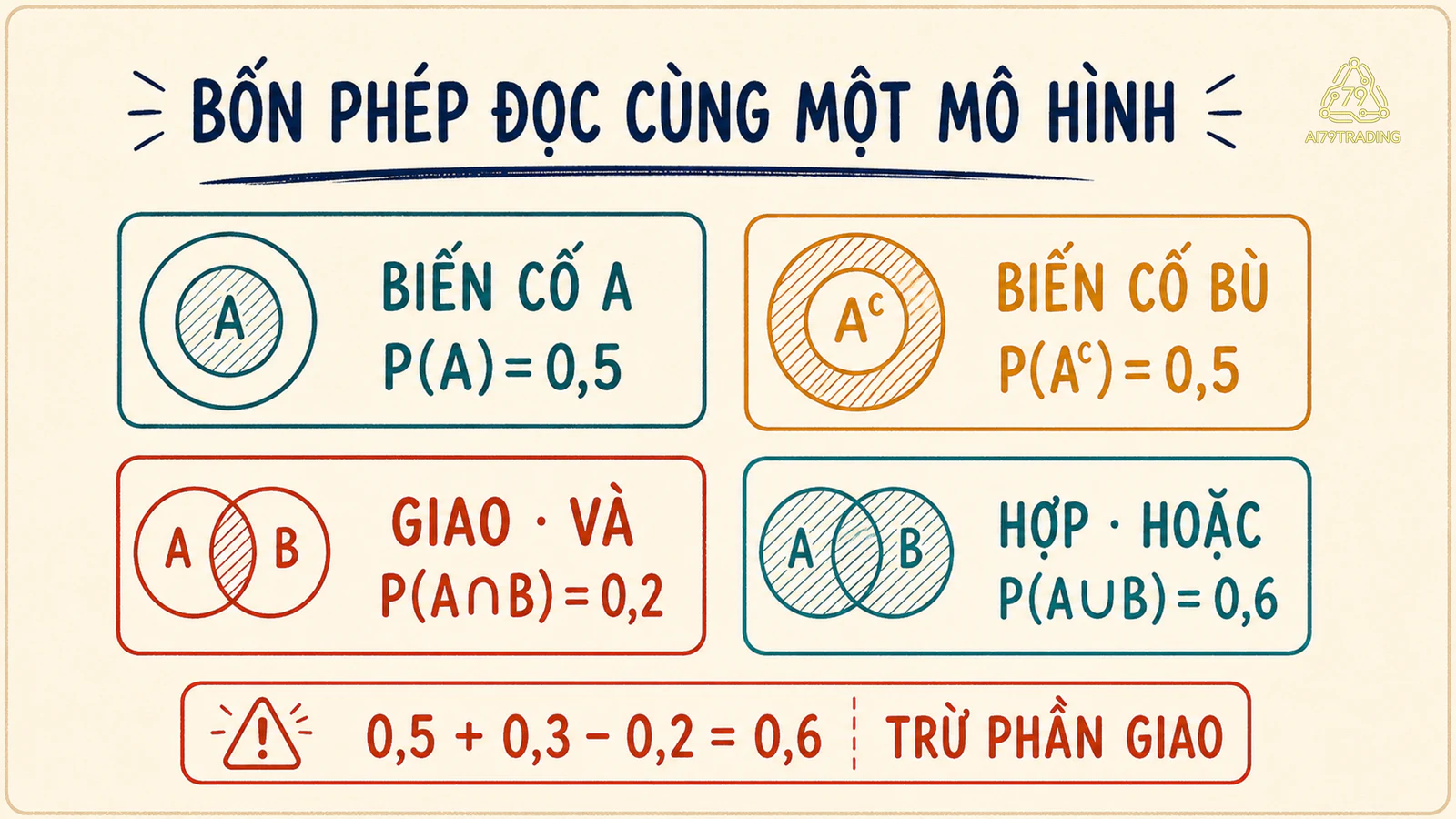 Bốn phép đọc xác suất trên cùng hai biến cố A và B