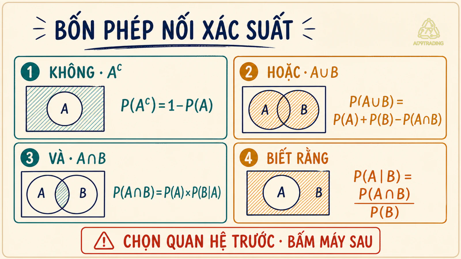 Bốn ô minh họa biến cố bù hợp giao và xác suất có điều kiện cùng công thức chính xác