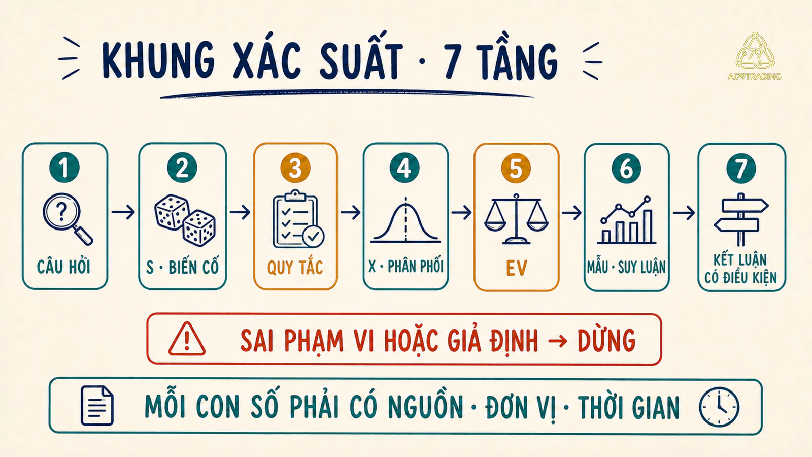 Đường ống bảy tầng từ câu hỏi đến kết luận có điều kiện với điểm dừng khi phạm vi hoặc giả định sai