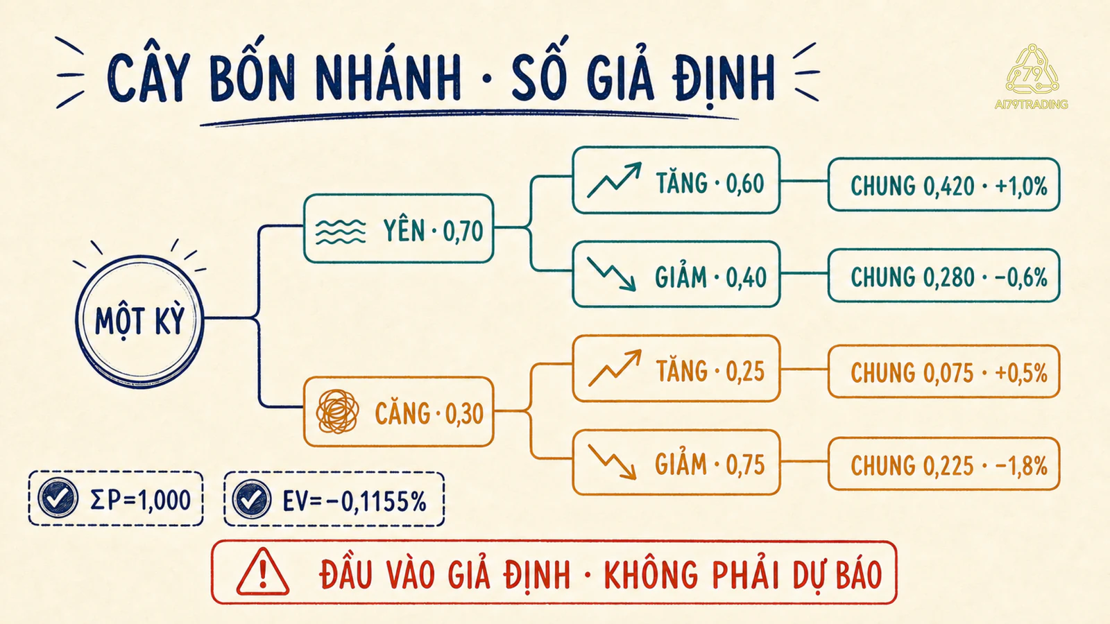 Cây bốn nhánh từ trạng thái yên và căng tới tăng giảm với xác suất chung và lợi suất giả định