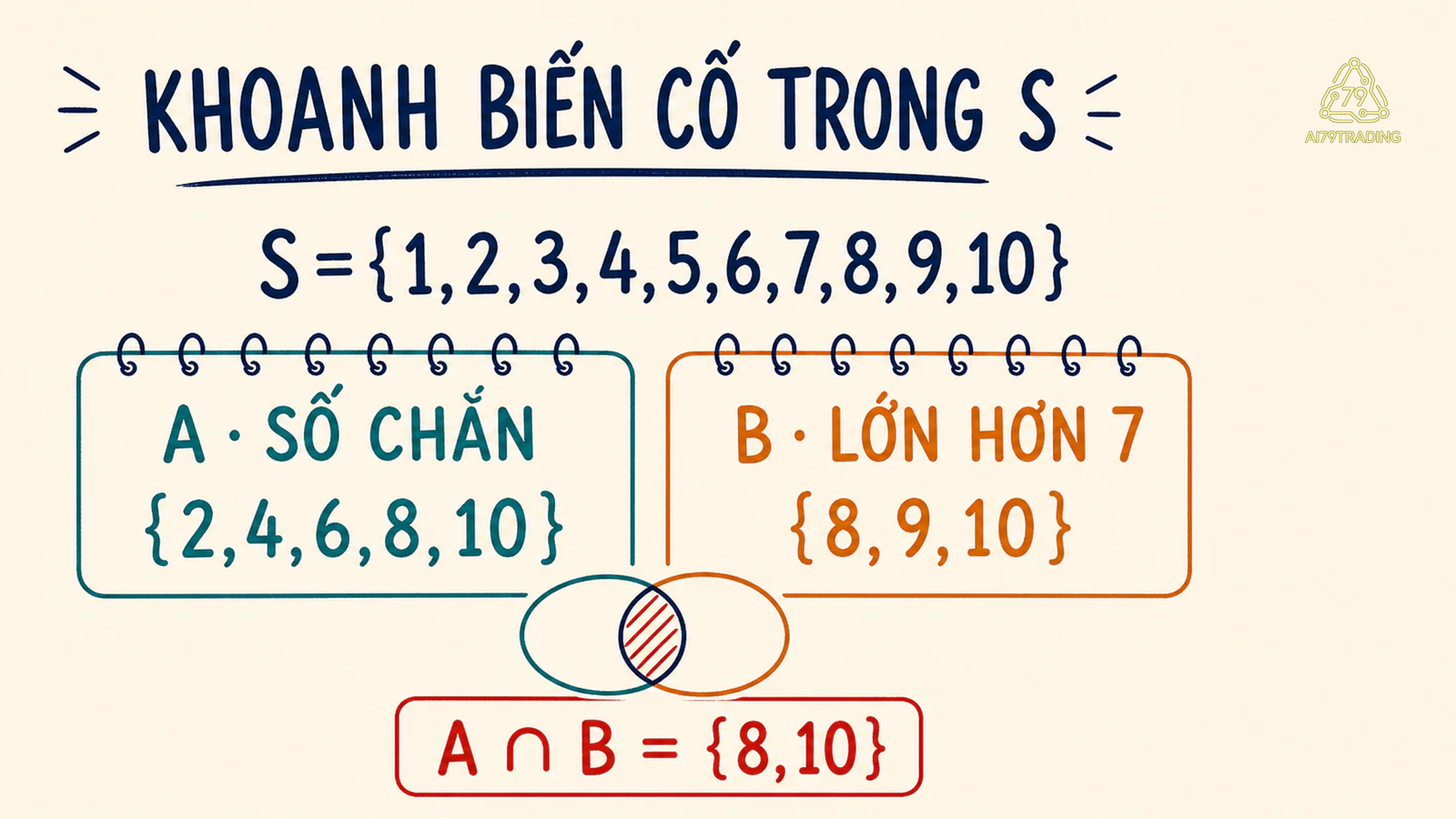 Không gian mẫu mười phiếu với hai biến cố số chẵn và lớn hơn bảy