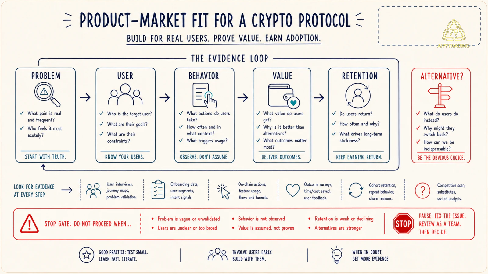 Vòng evidence product market fit từ problem user behavior value đến retention