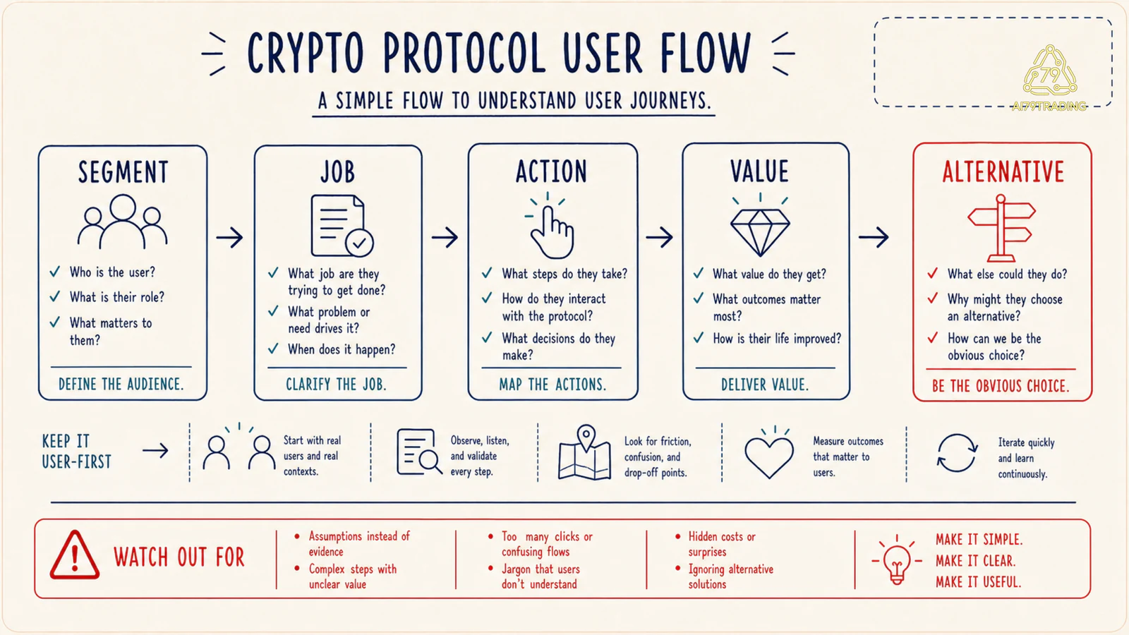 User flow từ problem segment hành động tới value và alternative