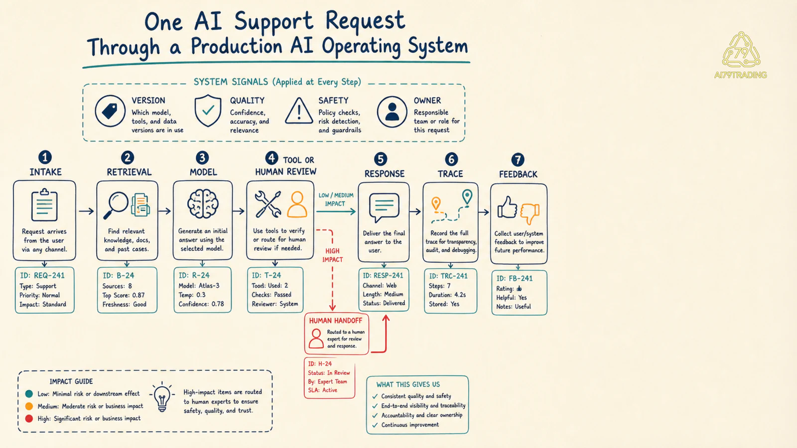 Request flow từ intake đến trace, human review và feedback trong Production AI Operating System
