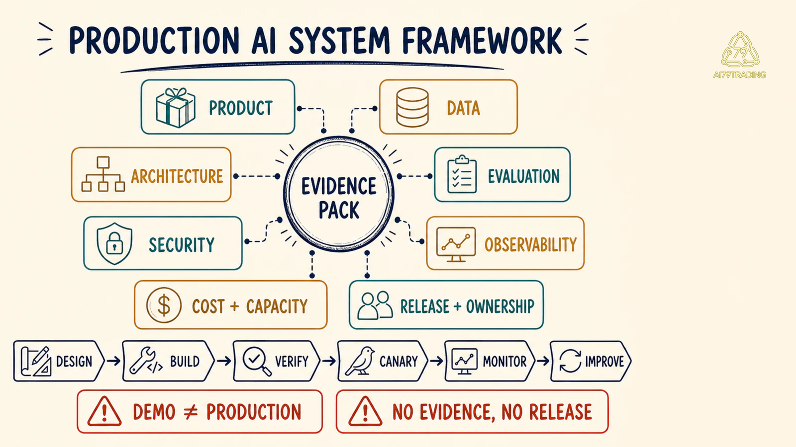 Tám gate của Production AI System Framework quanh Evidence Pack
