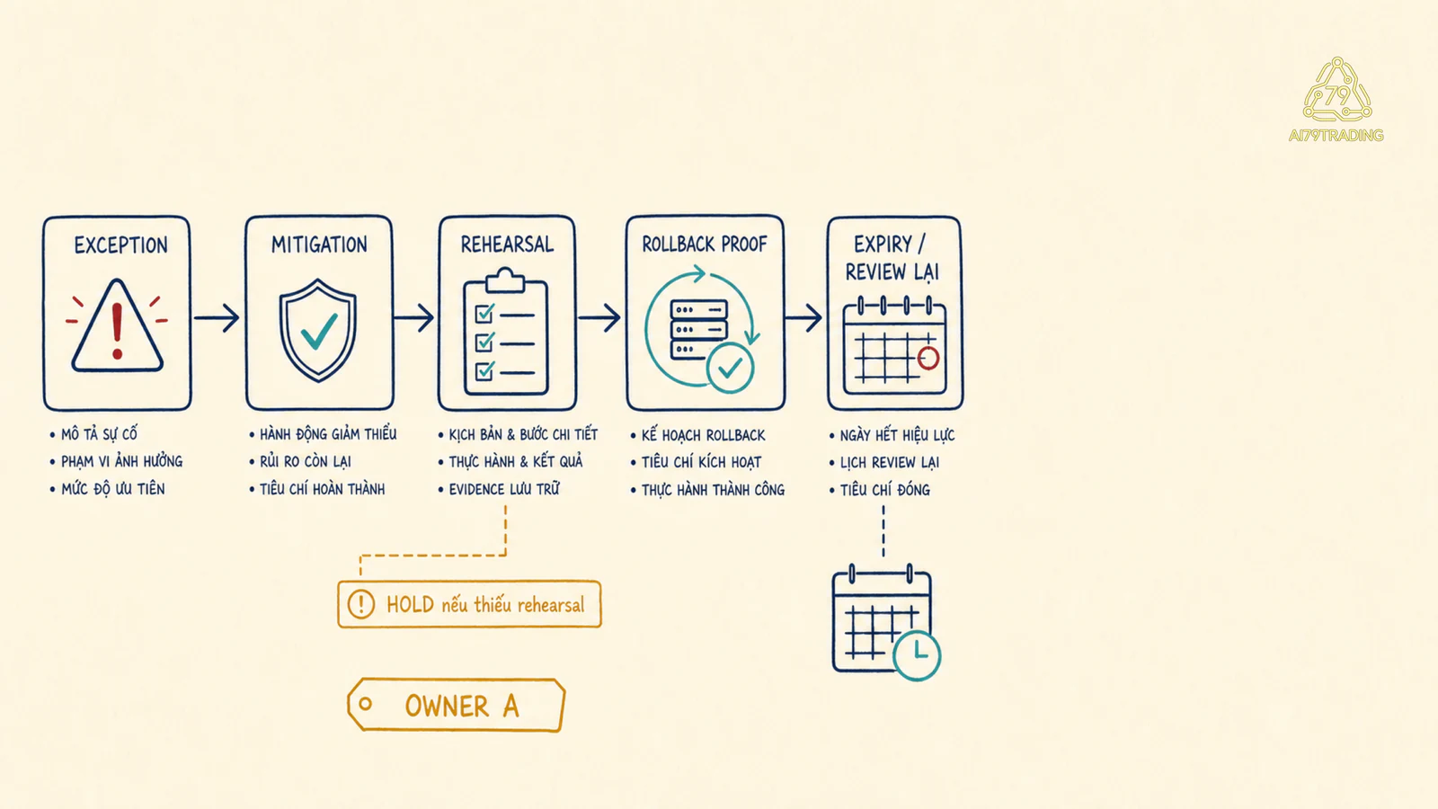 Exception, rehearsal, rollback và expiry trong readiness review