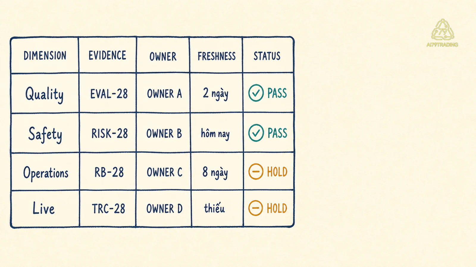 Readiness dimensions, evidence, owner, freshness và status matrix