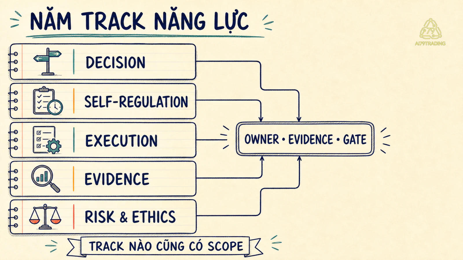 Năm track năng lực