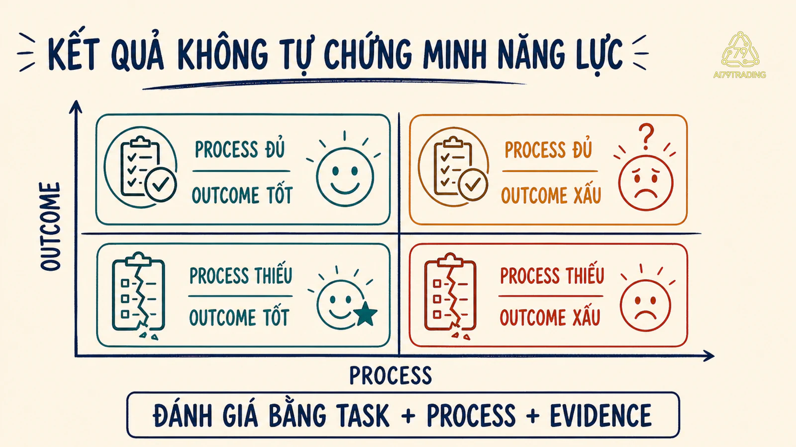 Ma trận bốn trường hợp giữa chất lượng quy trình và kết quả
