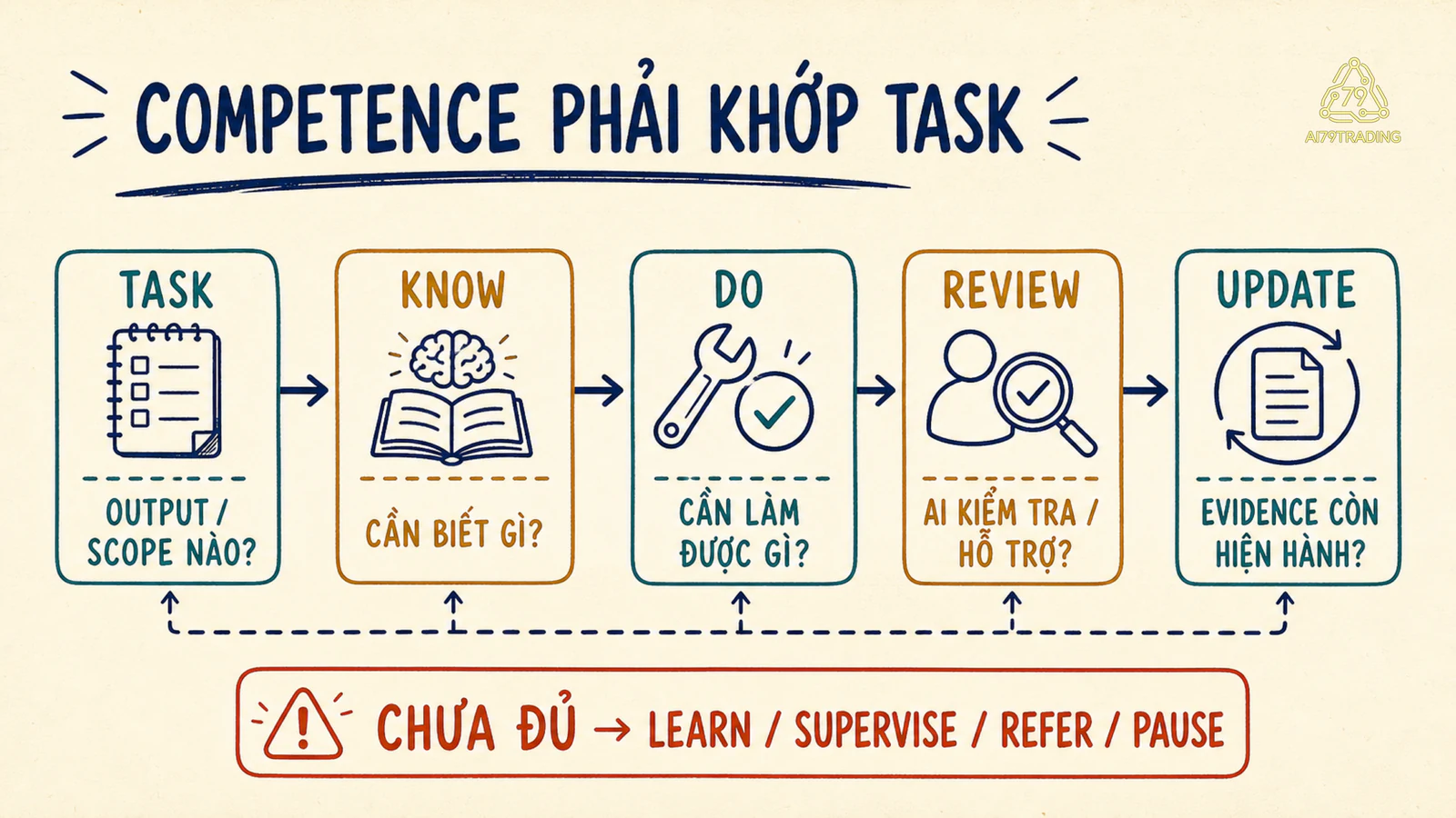 Chuỗi năm câu hỏi kiểm tra nhiệm vụ, kiến thức, kỹ năng, rà soát và cập nhật