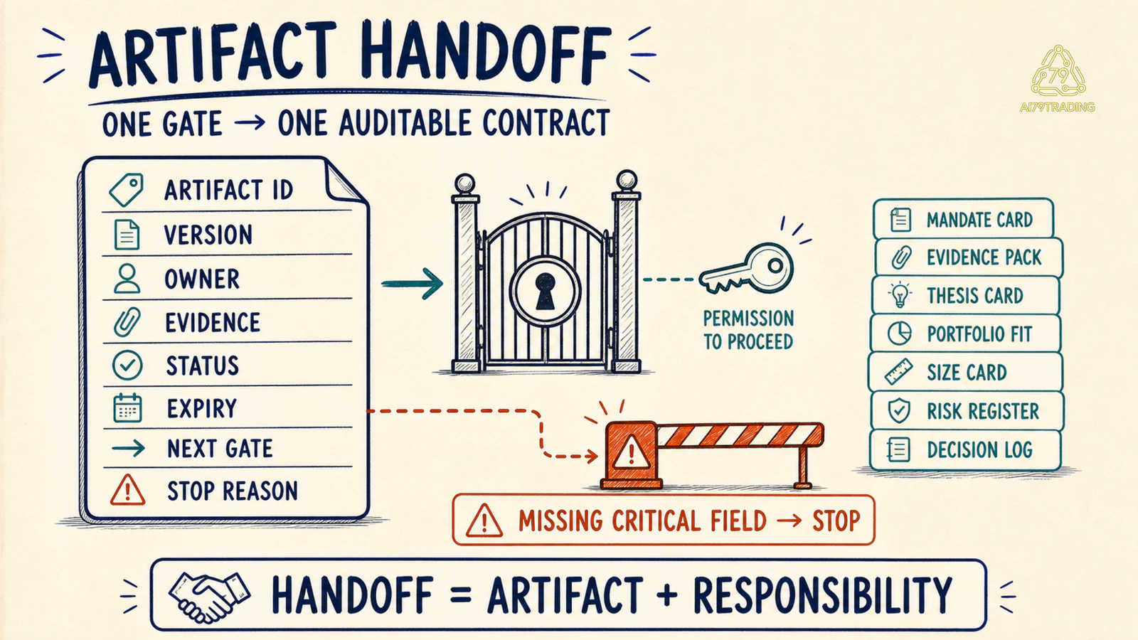 Sơ đồ handoff artifact với owner version status expiry và stop reason