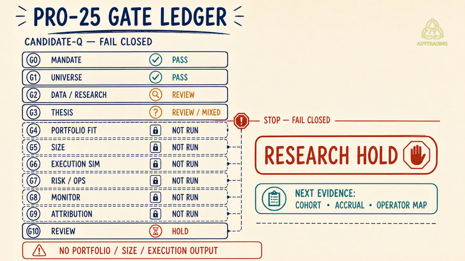Bảng PRO-25 gate ledger với G2 G3 review và downstream not run