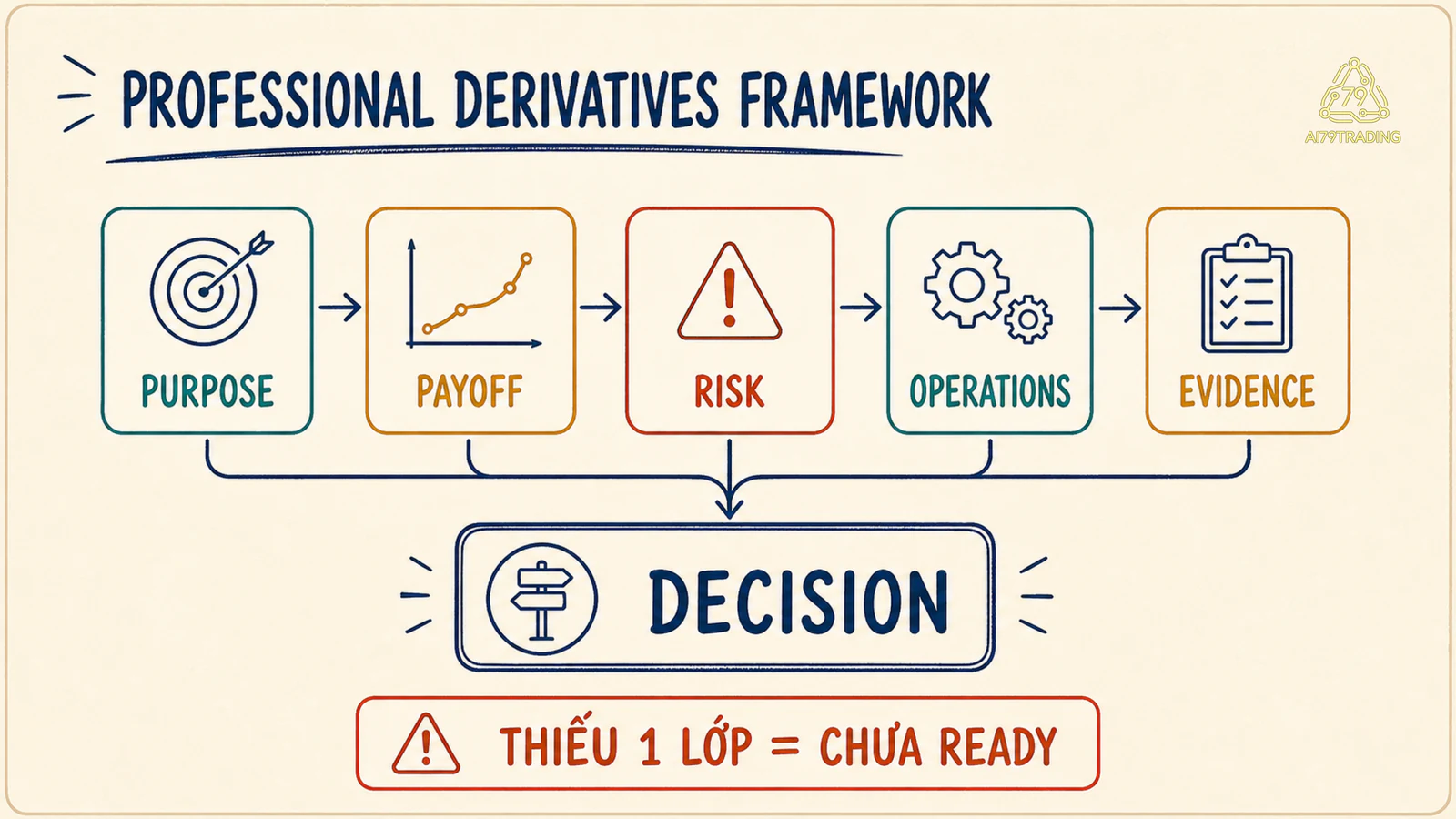 Năm lớp Professional Derivatives Framework