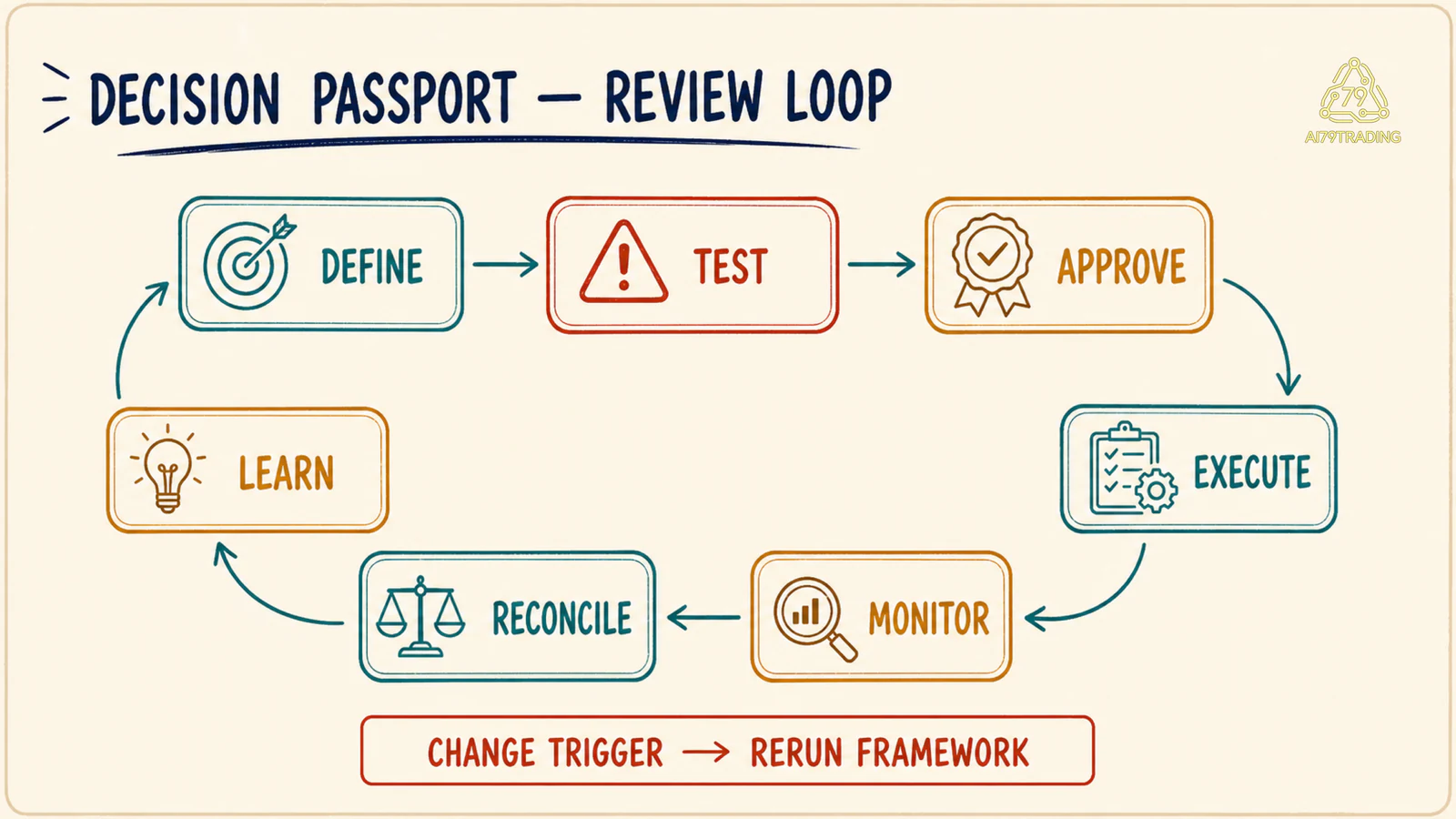Vòng review của decision passport