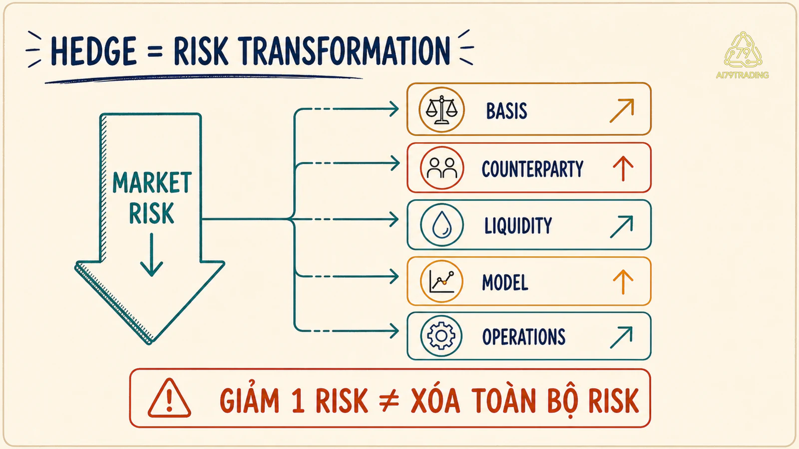 Sơ đồ risk transformation