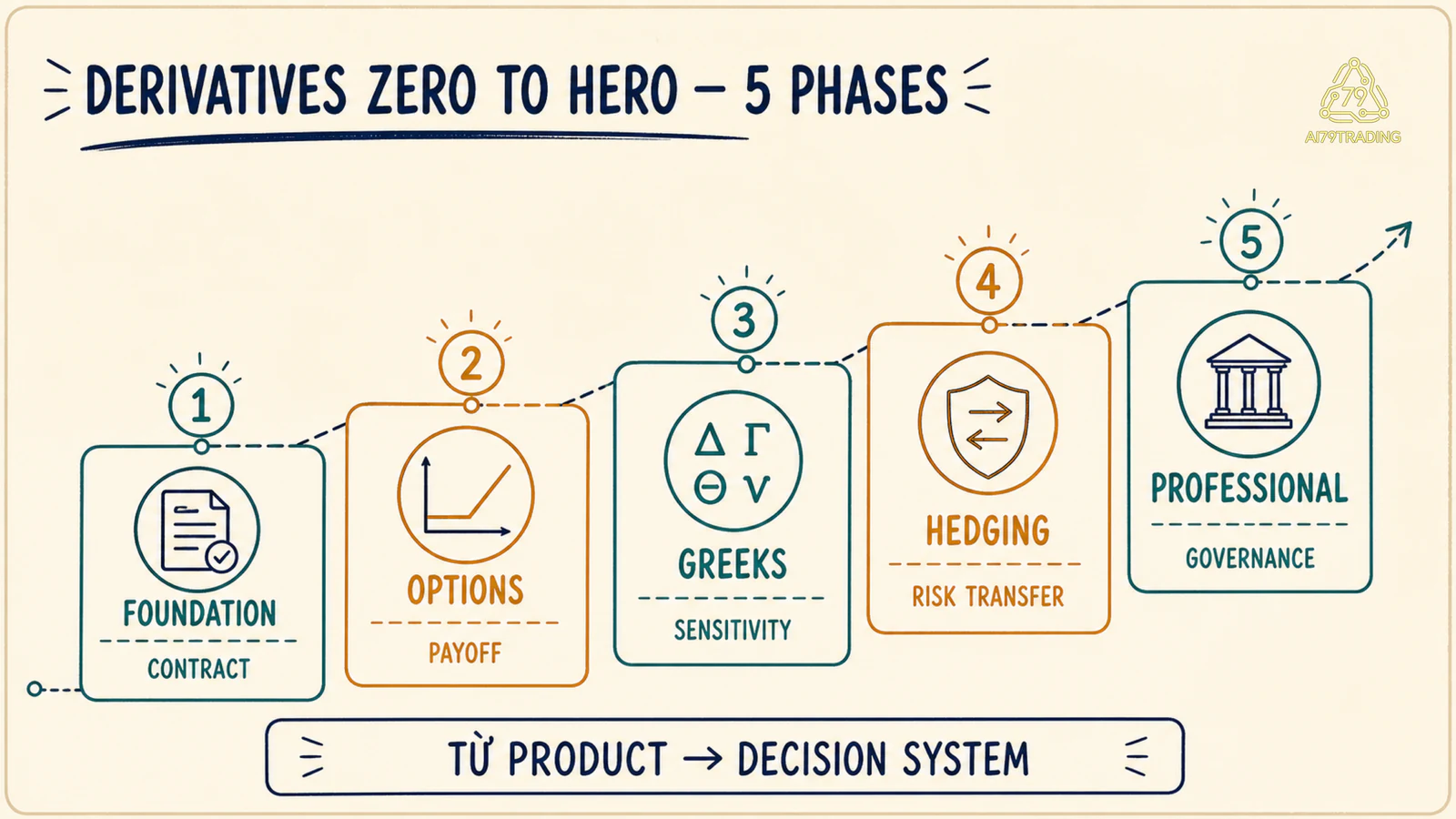 Bản đồ năm phase Derivatives Zero to Hero