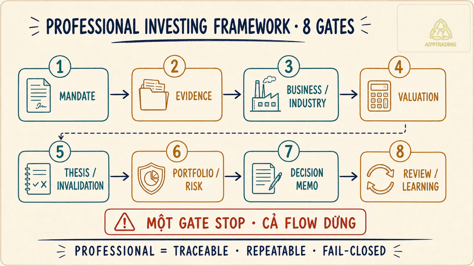 Khung đầu tư chuyên nghiệp tám gate từ mandate tới review learning