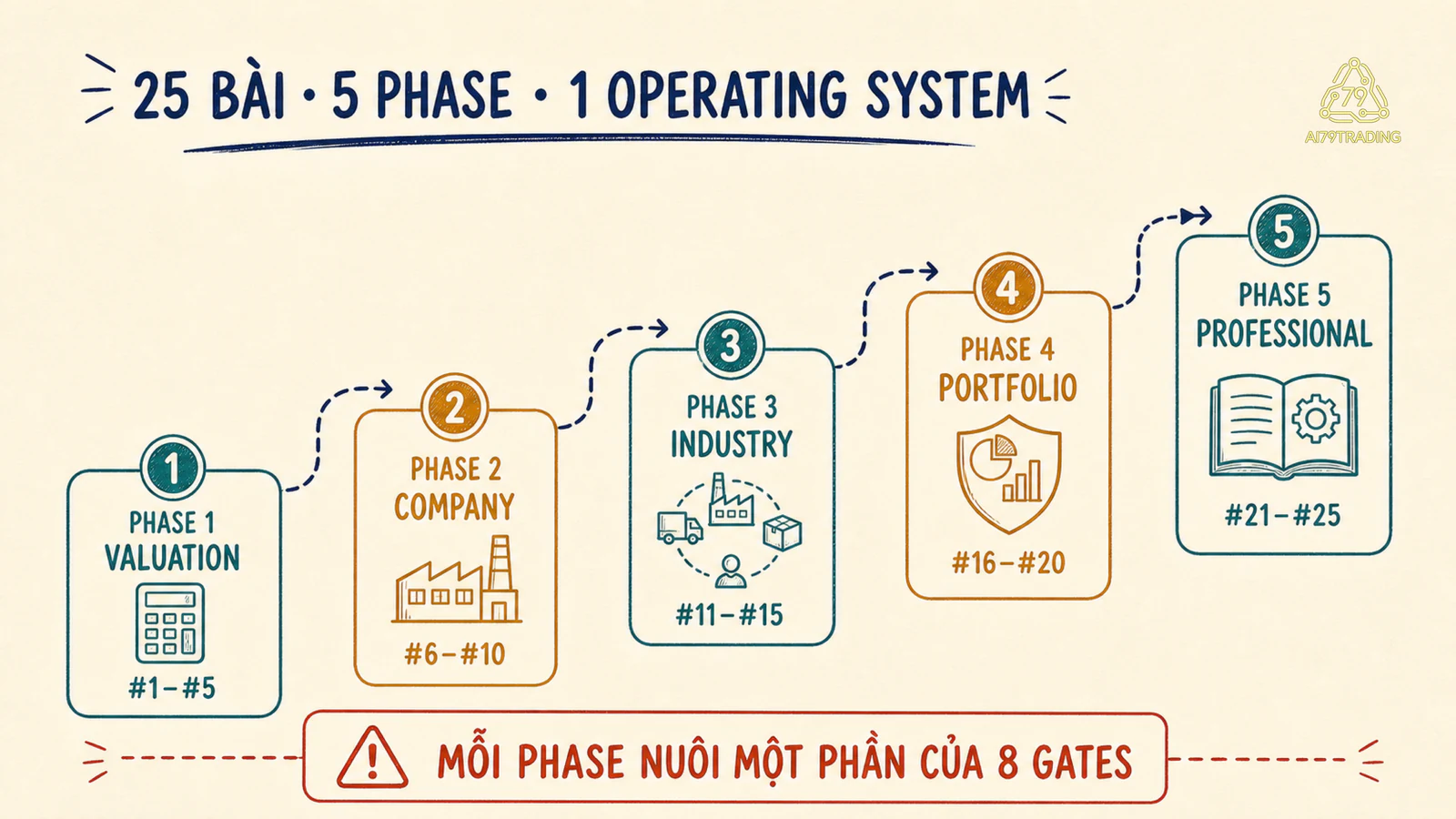 Bản đồ hai mươi lăm bài thành năm phase valuation company industry portfolio và professional