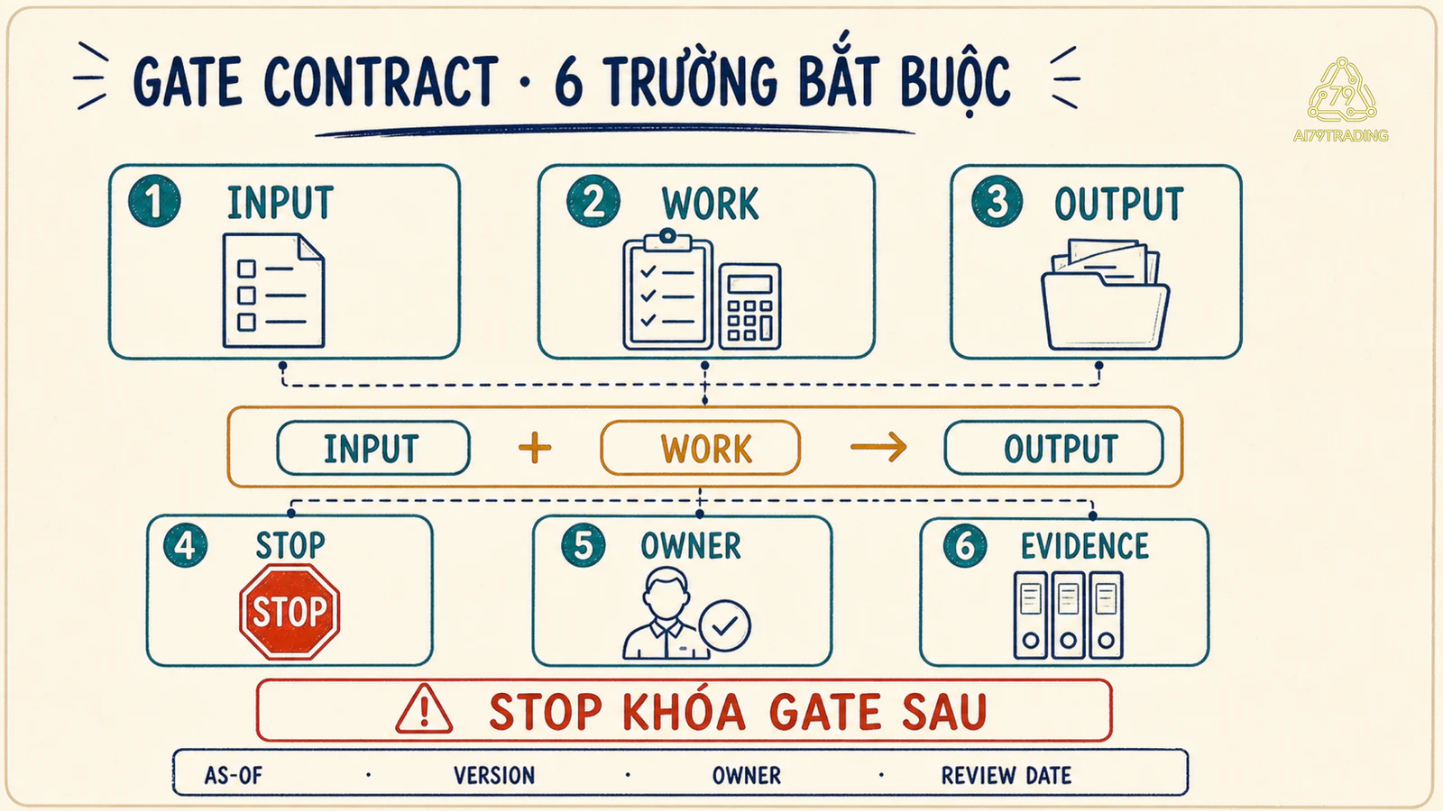 Anatomy Gate Contract với input work output stop owner và evidence