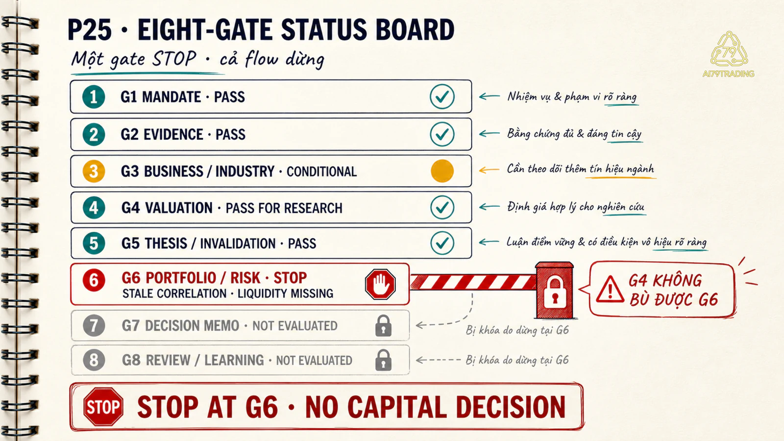 Gateboard P25 với G1 đến G5 qua research gate G6 stop và G7 G8 not evaluated